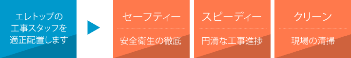 エアコン工事 安心施工